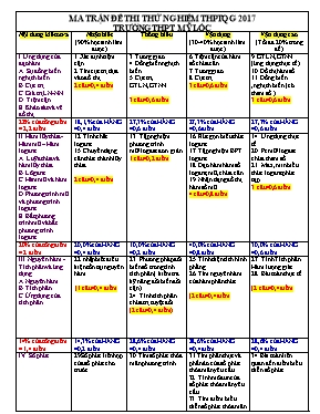 Đề thi thử THPT Quốc gia môn Toán năm 2017 - Trường THPT Mỹ Lộc (Có đáp án)
